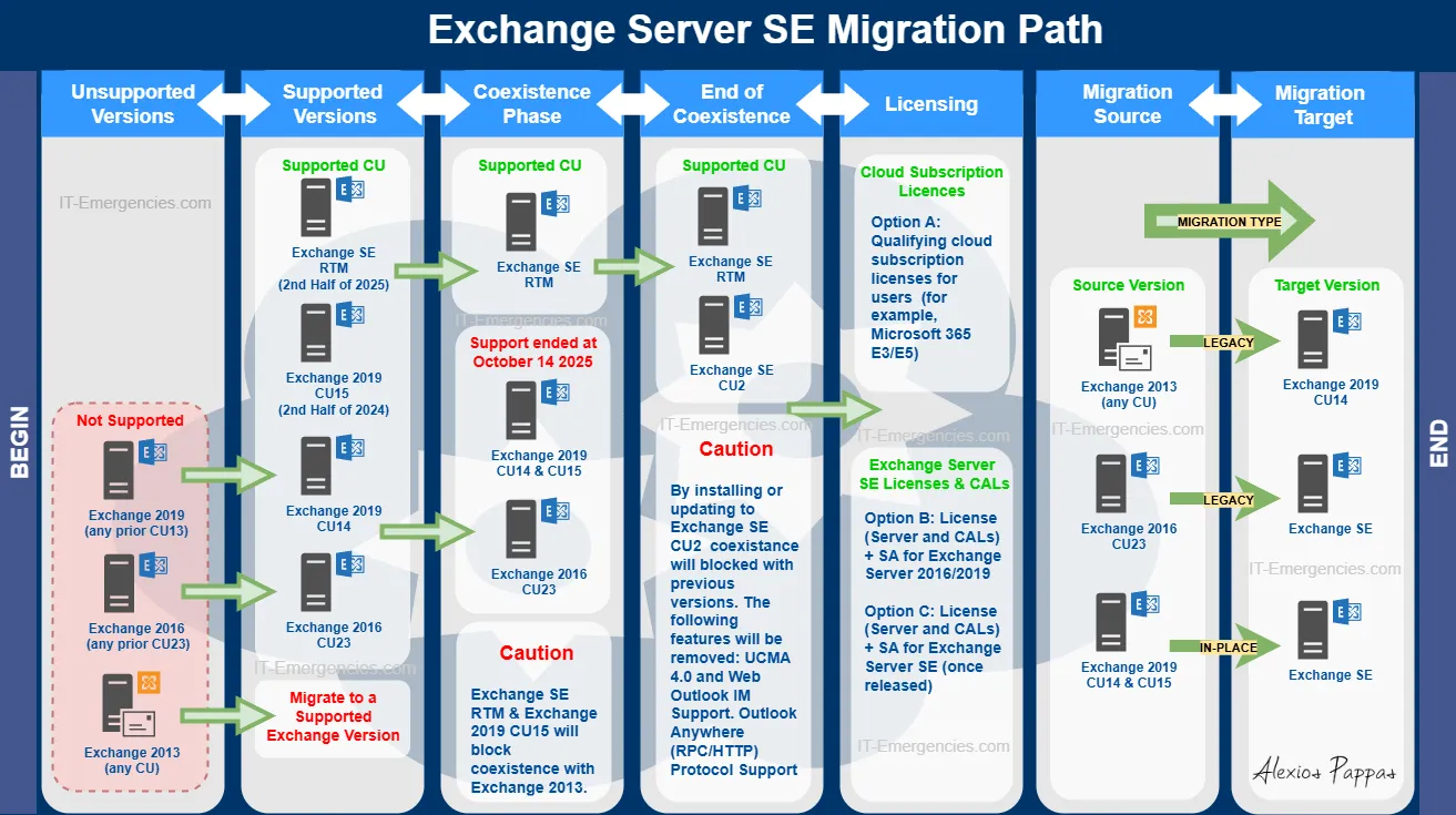 Exchange-SE-Upgrade-Path